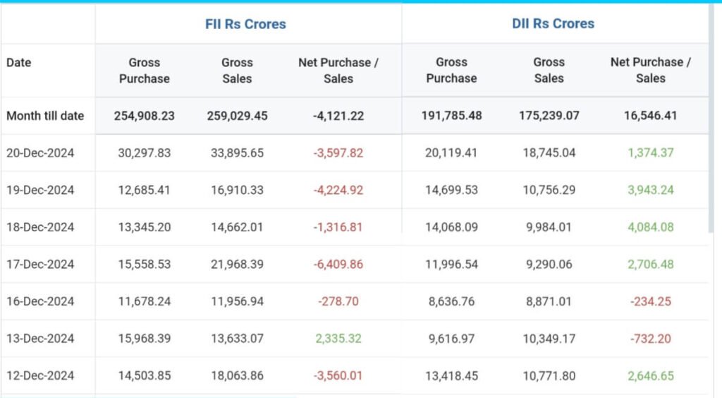 FII And DII Purchase Data