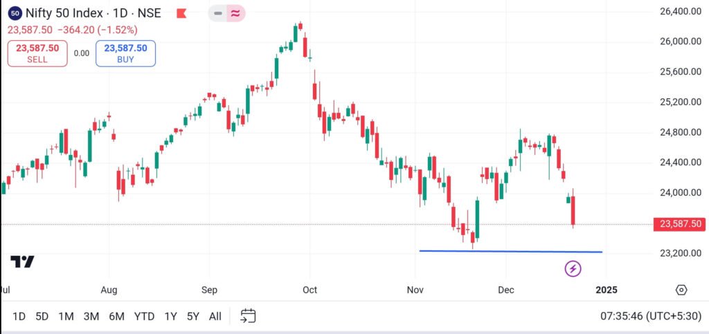 Nifty 50 Day Chart Screenshot 22 December 2024